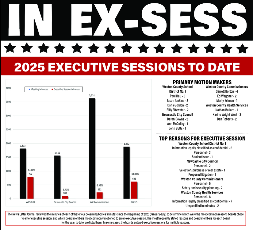 Executive Session Tracker - July 2025